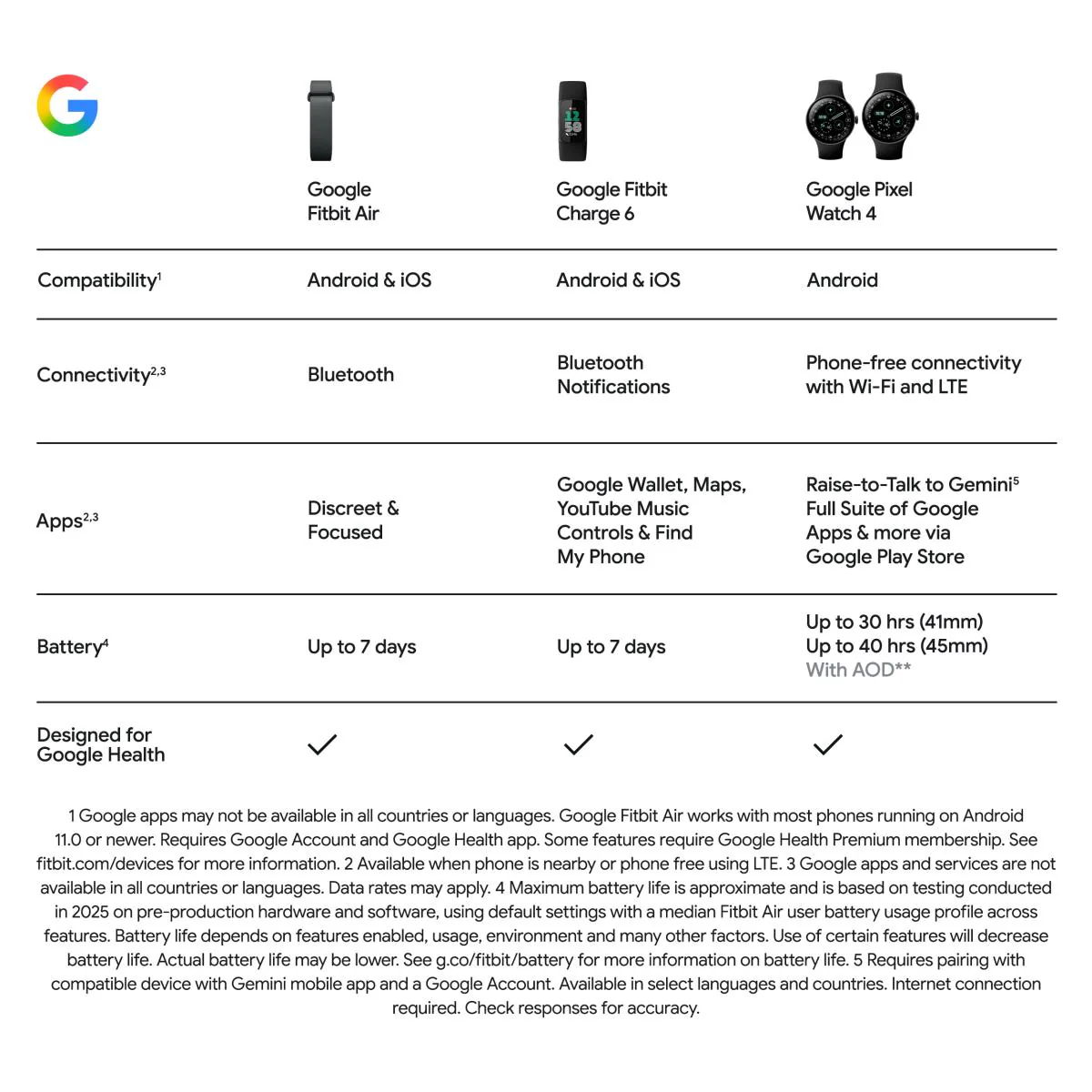 Google Fitbit Air (Obsidian)